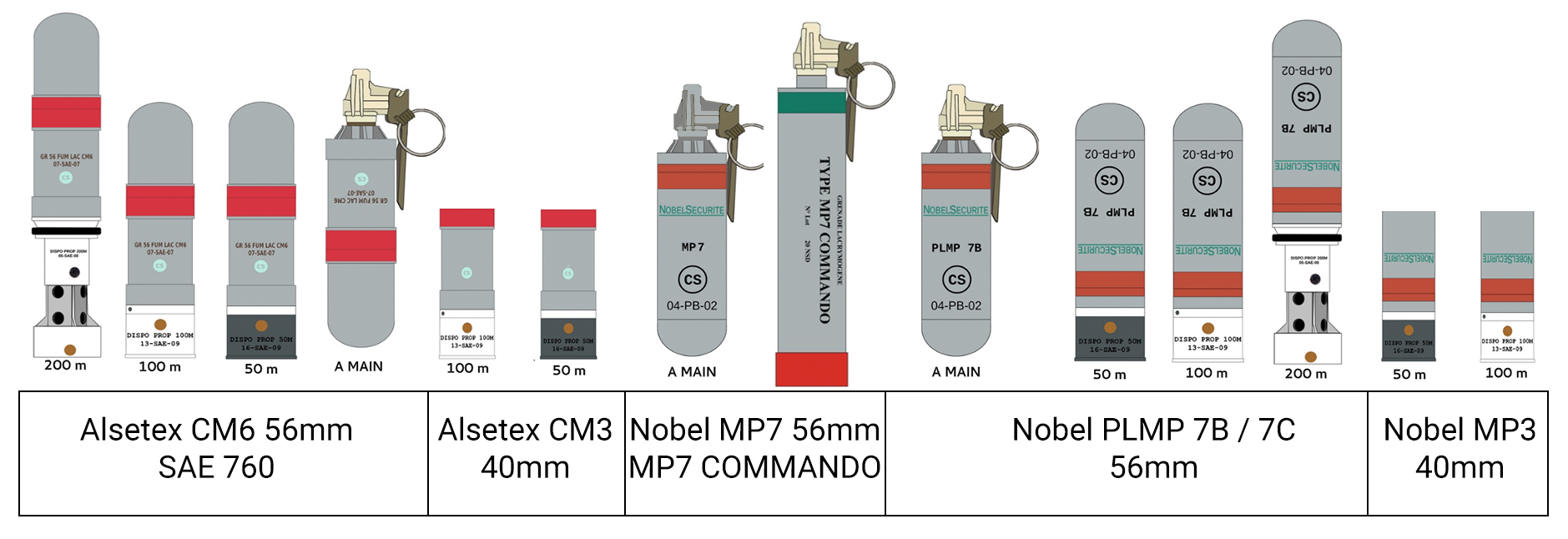 Récapitulatif des grenades lacrymogène