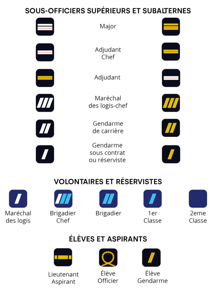 Grade Gendarmerie Départementale Française – Brigadier-Chef